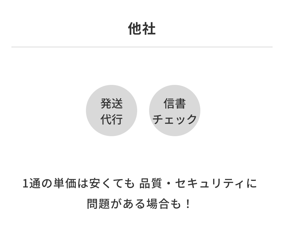 他社 発送、代行、信書、チェック、1通の単価は安くても 品質・セキュリティに 問題がある場合も！